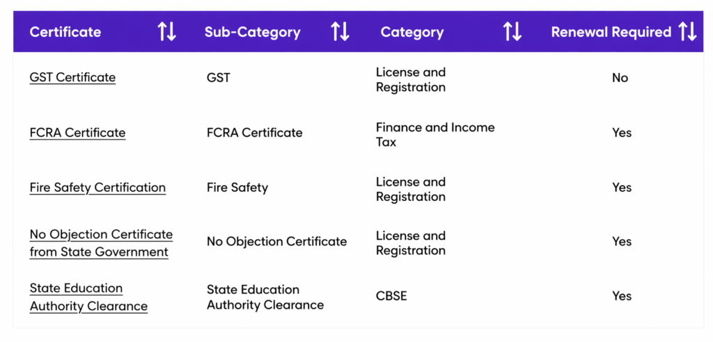 Certificate renewal checklist summary